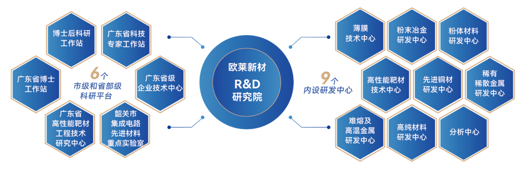 欧莱新材研究院研发平台架构图